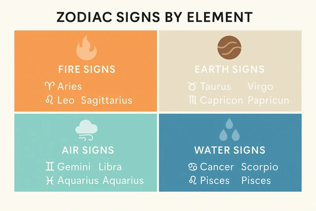 Zodiac Signs by Elements